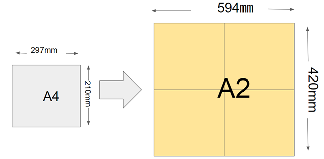 A2サイズは何センチ 図解入りでa4と比較紹介 縮尺率や用途も解説