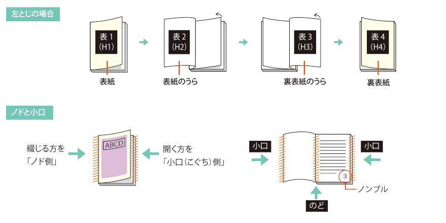 無線綴じ印刷｜激安ネット印刷の東京カラー印刷通販